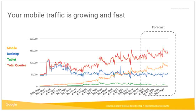 Mobile website traffic growth