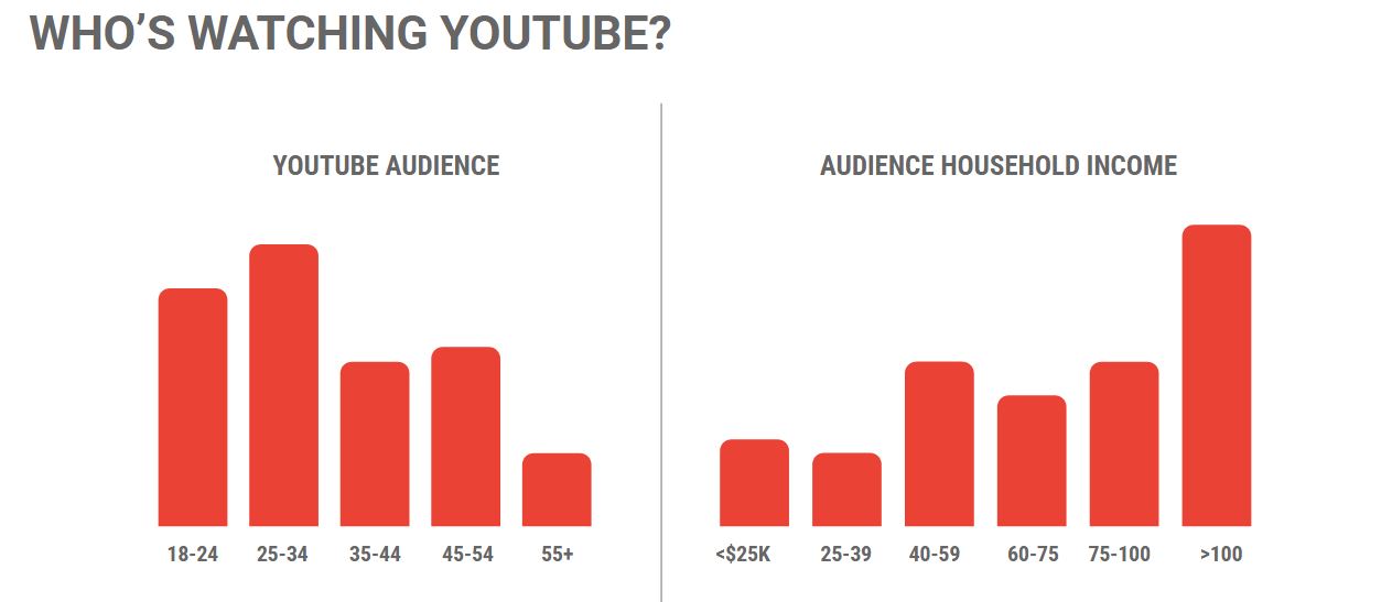 4 Reasons Why You NEED to Use YouTube Ads to Grow Your Business