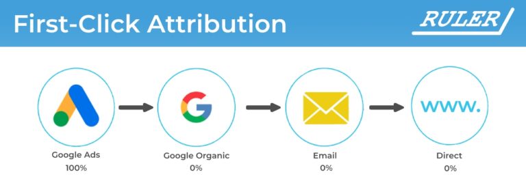First click attribution www.ruleranalytics.com 768x265 1