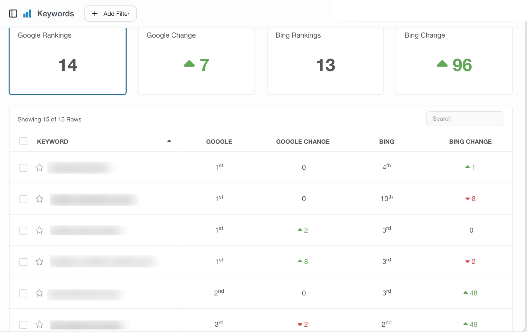 Top 15 Keywords Dental Case Study