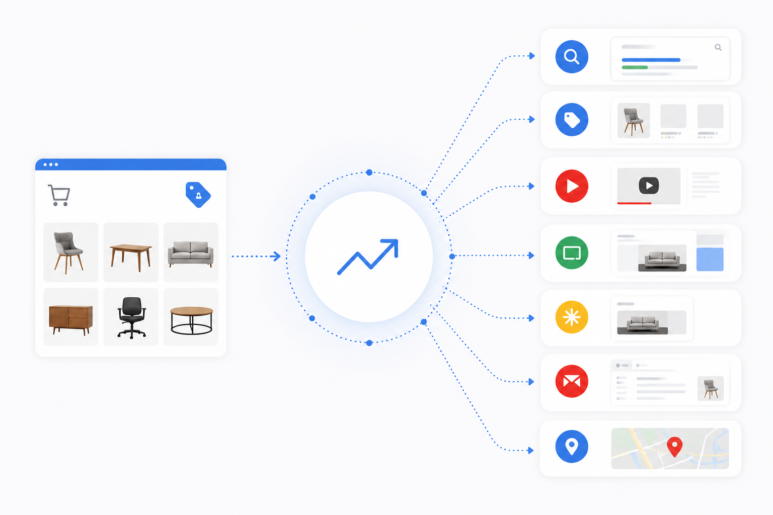 Performance Max advertising flow showing a furniture product catalogue distributed across Google Search, Shopping, YouTube, Display, Discover, Gmail, and Maps.