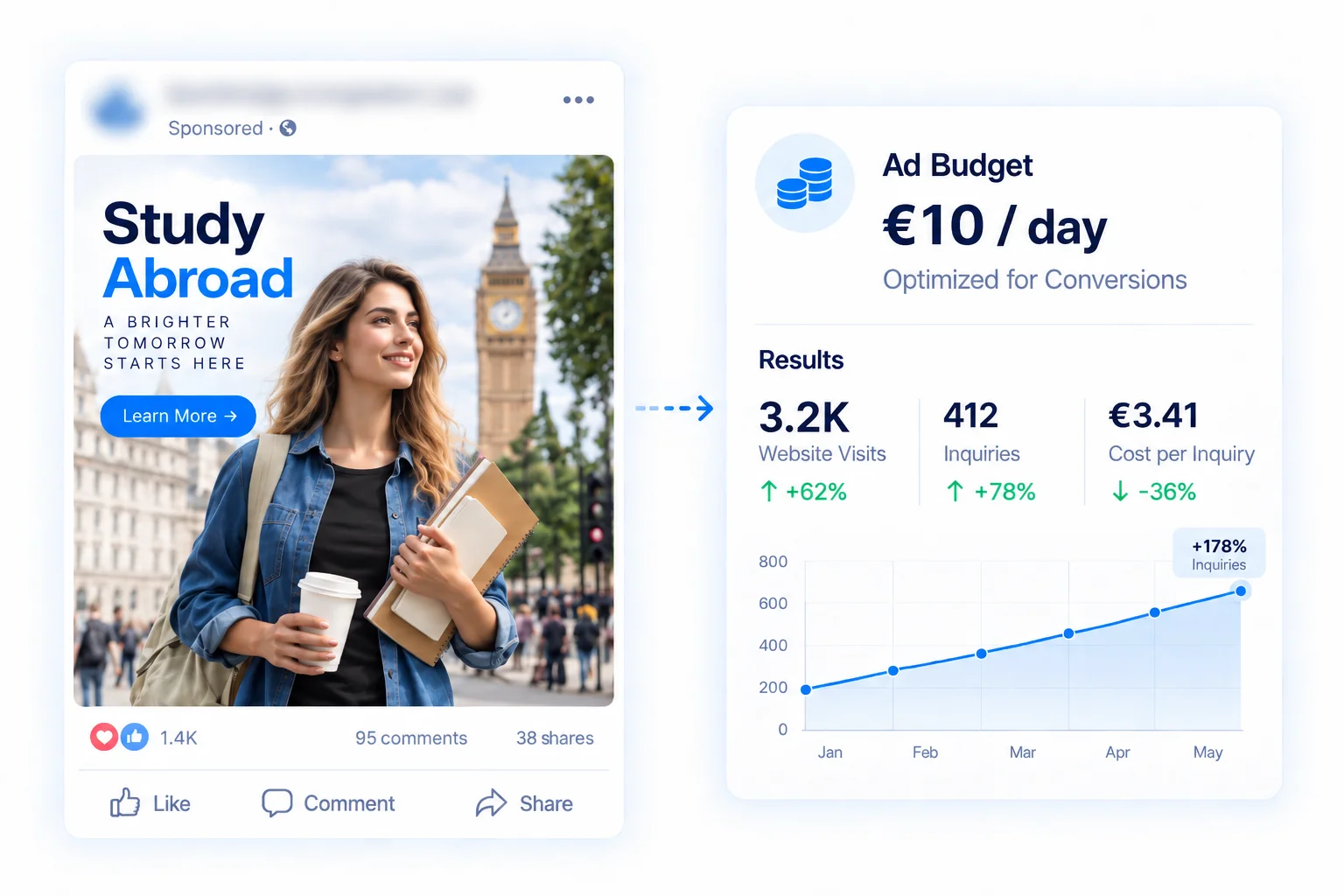 Immigration study abroad ad paired with campaign results showing website visits, inquiries, cost per lead, and conversion growth.