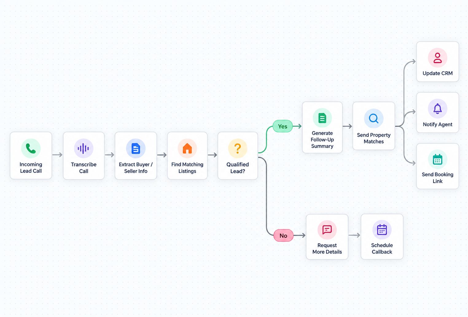 A clean workflow diagram for a real estate agent calling system shown on a light grid background. The flow moves left to right through connected steps such as lead capture, data cleanup, lead qualification, availability check, AI or scripted call handling, follow up messaging, agent notification, CRM update, and appointment or lead confirmation.