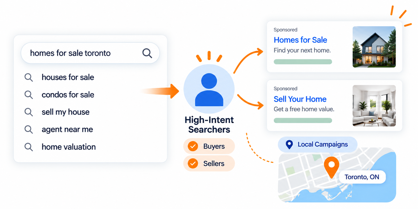 Diagram showing high-intent real estate searches being grouped into buyer and seller campaigns with localized ads.